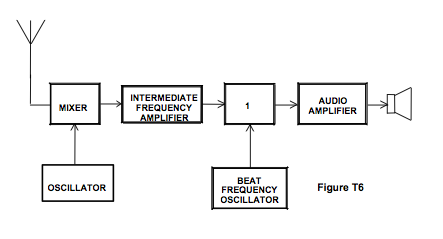 HamExam.org: Technician Question Pool